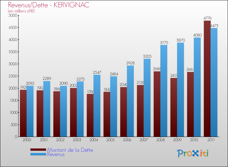 Evolution comparée de la dette et des revenus pour la commune de KERVIGNAC de 2000 à 2011 Comparaison de la dette et des revenus pour KERVIGNAC de 2000 à 2011