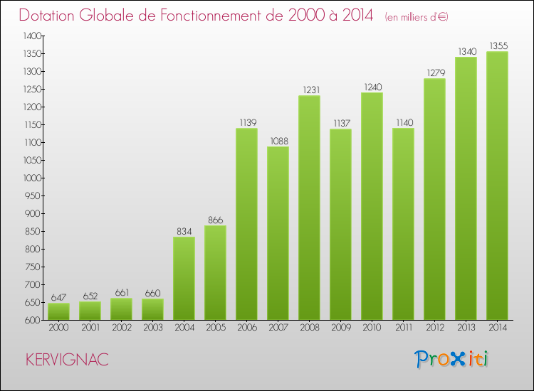 Evolution du montant de la Dotation Globale de Fonctionnement pour la commune de KERVIGNAC de 2000 à 2014 Evolution du montant de la Dotation Globale de Fonctionnement pour KERVIGNAC de 2000 à 2014