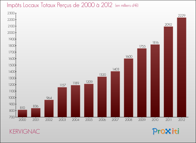 Evolution des Impôts Locaux pour la commune de KERVIGNAC de 2000 à 2012 Evolution des Impôts Locaux pour KERVIGNAC de 2000 à 2012