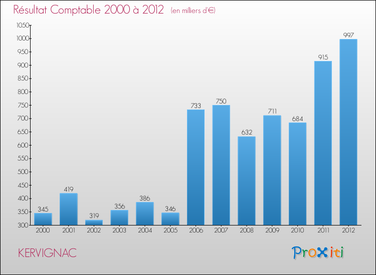Evolution du résultat comptable pour la commune de KERVIGNAC de 2000 à 2012 Evolution du résultat comptable pour KERVIGNAC de 2000 à 2012