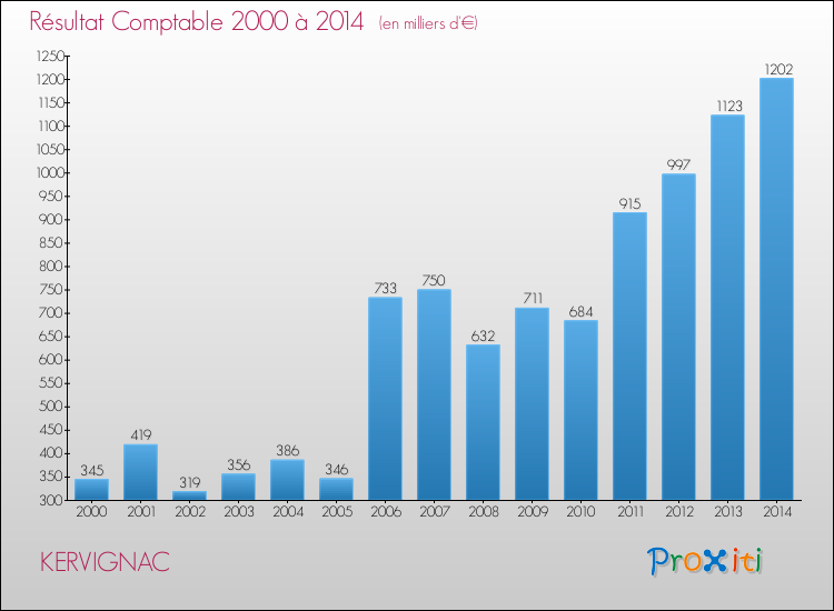 Evolution du résultat comptable pour la commune de KERVIGNAC de 2000 à 2014 Evolution du résultat comptable pour KERVIGNAC de 2000 à 2014