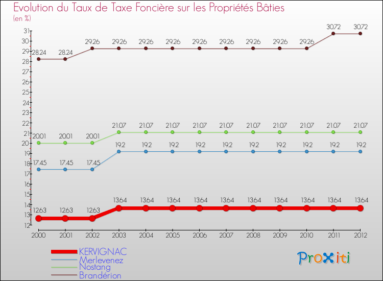 Evolution du taux de la taxe foncière sur le bati pour KERVIGNAC et les communes proches de 2000 à 2012 Comparaison des taux de taxe foncière sur le bati pour KERVIGNAC et les communes voisines de 2000 à 2012