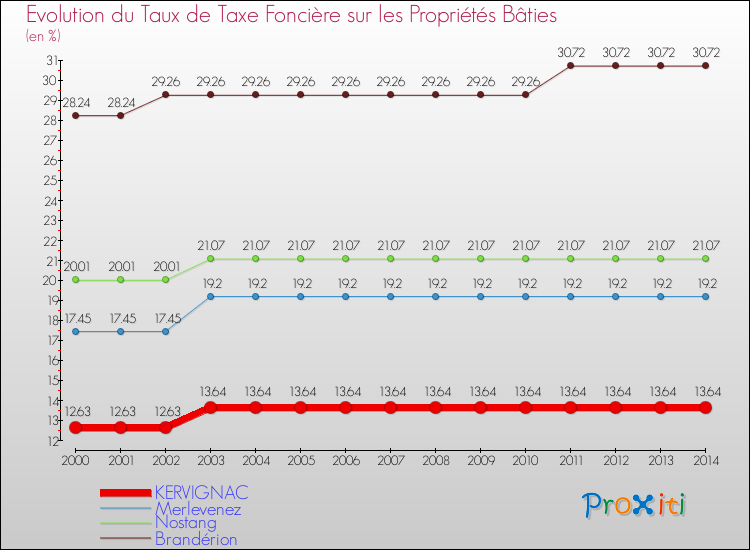 Evolution du taux de la taxe foncière sur le bati pour KERVIGNAC et les communes proches de 2000 à 2014 Comparaison des taux de taxe foncière sur le bati pour KERVIGNAC et les communes voisines de 2000 à 2014