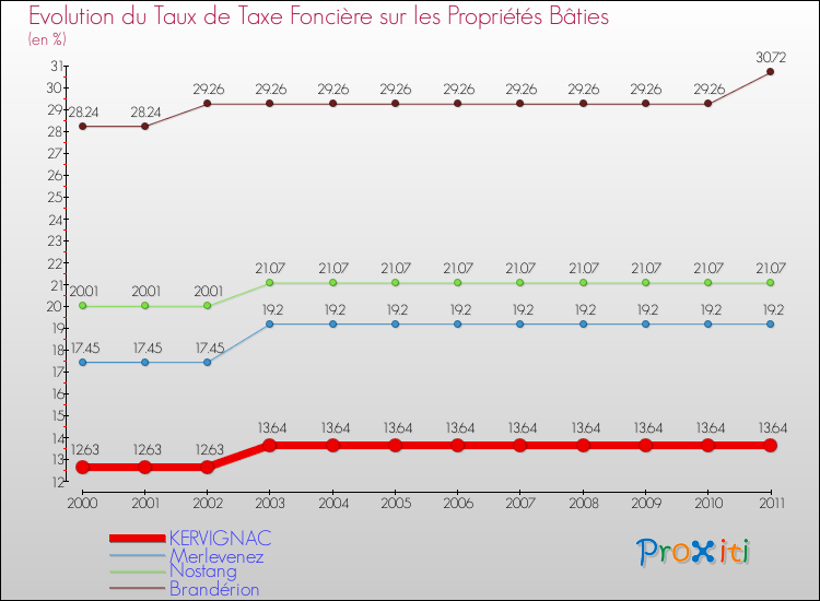 Evolution du taux de la taxe foncière sur le bati pour KERVIGNAC et les communes proches Comparaison des taux de taxe foncière sur le bati pour KERVIGNAC et les communes voisines