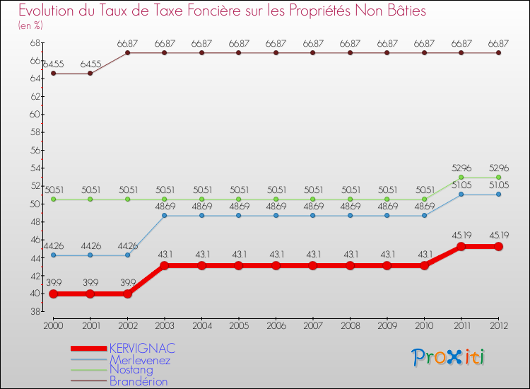 Evolution du taux de la taxe foncière sur les immeubles et terrains non batis pour KERVIGNAC et les communes proches de 2000 à 2012 Comparaison des taux de la taxe foncière sur les immeubles et terrains non batis pour KERVIGNAC et les communes voisines de 2000 à 2012