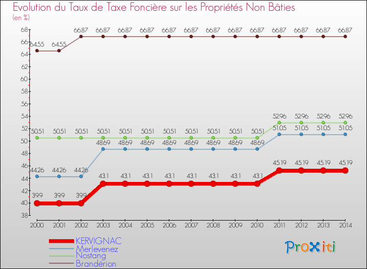 Evolution du taux de la taxe foncière sur les immeubles et terrains non batis pour KERVIGNAC et les communes proches de 2000 à 2014 Comparaison des taux de la taxe foncière sur les immeubles et terrains non batis pour KERVIGNAC et les communes voisines de 2000 à 2014