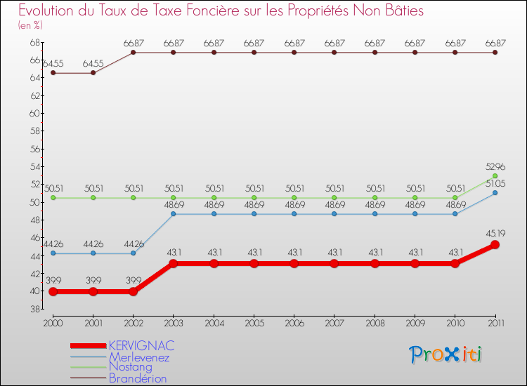 Evolution du taux de la taxe foncière sur les immeubles et terrains non batis pour KERVIGNAC et les communes proches Comparaison des taux de la taxe foncière sur les immeubles et terrains non batis pour KERVIGNAC et les communes voisines