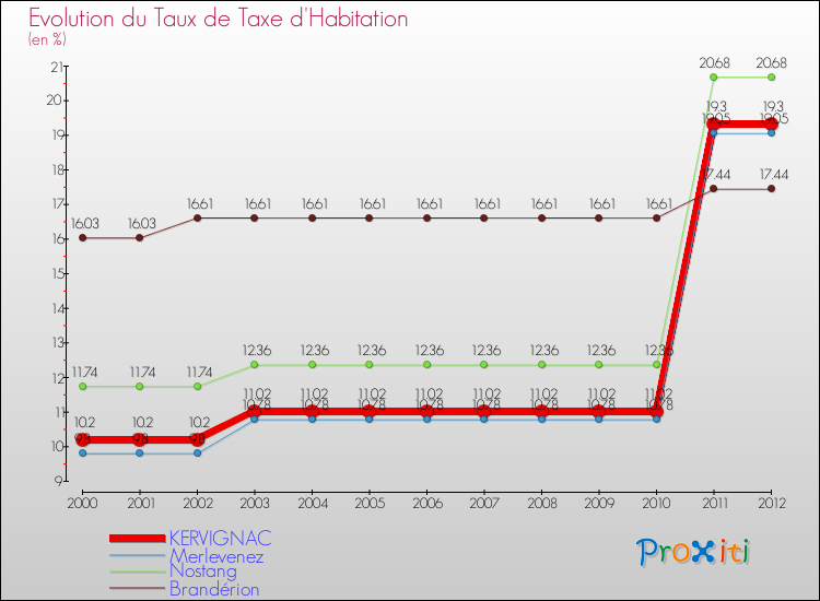 Evolution du taux de la taxe d'habitation pour KERVIGNAC et les communes proches Comparaison des taux de la taxe d'habitation pour KERVIGNAC et les communes voisines