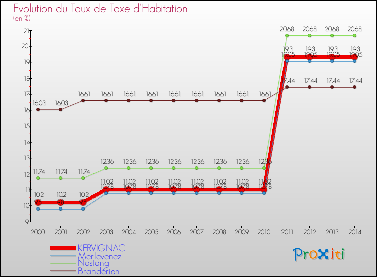 Evolution du taux de la taxe d'habitation pour KERVIGNAC et les communes proches de 2000 à 2014 Comparaison des taux de la taxe d'habitation pour KERVIGNAC et les communes voisines de 2000 à 2014