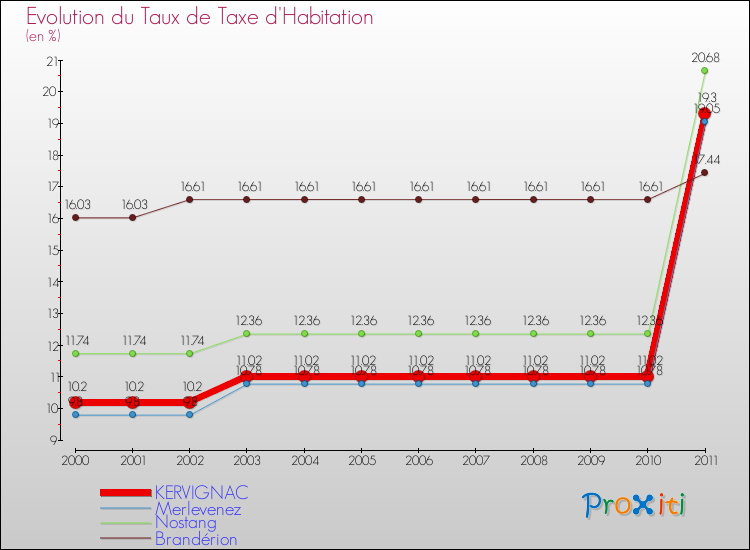 Evolution du taux de la taxe d'habitation pour KERVIGNAC et les communes proches Comparaison des taux de la taxe d'habitation pour KERVIGNAC et les communes voisines