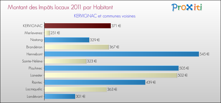 Montant des impôts locaux par Habitant pour KERVIGNAC et les communes proches Comparaison des impôts locaux par habitant pour KERVIGNAC et les communes voisines