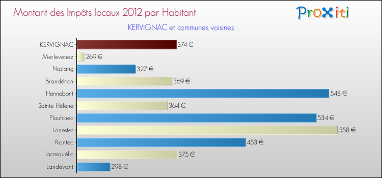 Montant des impôts locaux par Habitant pour KERVIGNAC et les communes proches Comparaison des impôts locaux par habitant pour KERVIGNAC et les communes voisines