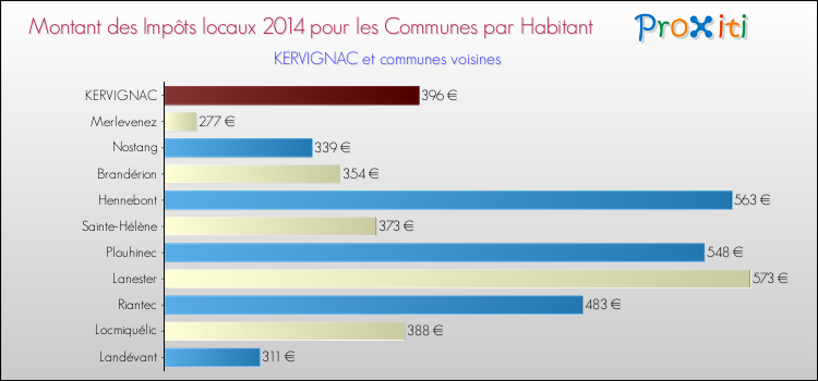 Montant des impôts locaux par Habitant pour KERVIGNAC et les communes proches en 2014 Comparaison des impôts locaux par habitant pour KERVIGNAC et les communes voisines en 2014