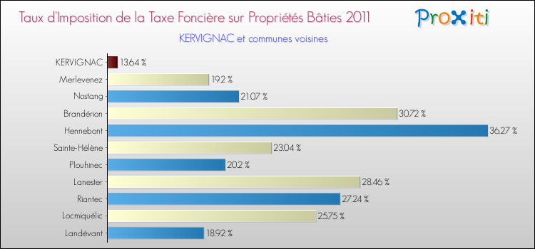 Taux d'imposition de la taxe foncière sur le bati 2011 pour KERVIGNAC et les communes proches Comparaison des taux d'imposition de la taxe foncière sur le bati 2011 pour KERVIGNAC et les communes voisines