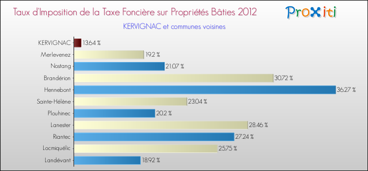 Taux d'imposition de la taxe foncière sur le bati 2012 pour KERVIGNAC et les communes proches Comparaison des taux d'imposition de la taxe foncière sur le bati 2012 pour KERVIGNAC et les communes voisines