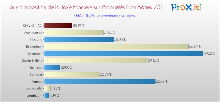 Taux d'imposition de la taxe foncière sur les immeubles et terrains non batis 2011 pour KERVIGNAC et les communes proches Comparaison des taux d'imposition de la taxe foncière sur les immeubles et terrains non batis 2011 pour KERVIGNAC et les communes voisines