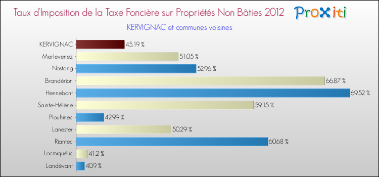 Taux d'imposition de la taxe foncière sur les immeubles et terrains non batis 2012 pour KERVIGNAC et les communes proches Comparaison des taux d'imposition de la taxe foncière sur les immeubles et terrains non batis 2012 pour KERVIGNAC et les communes voisines