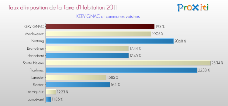 Taux d'imposition de la taxe d'habitation 2011 pour KERVIGNAC et les communes proches Comparaison des taux d'imposition de la taxe d'habitation 2011 pour KERVIGNAC et les communes voisines