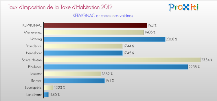 Taux d'imposition de la taxe d'habitation 2012 pour KERVIGNAC et les communes proches Comparaison des taux d'imposition de la taxe d'habitation 2012 pour KERVIGNAC et les communes voisines
