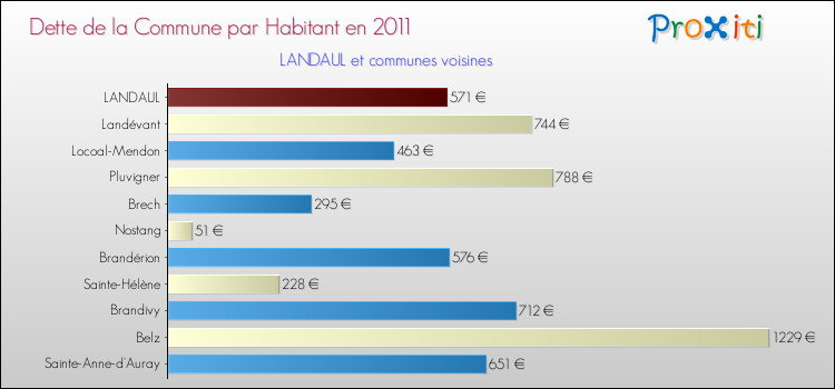 Dette par habitant de la commune en 2011 pour LANDAUL et les communes proches Comparaison de la dette par habitant de la commune en 2011 pour LANDAUL et les communes voisines