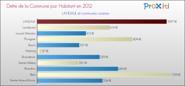 Dette par habitant de la commune en 2012 pour LANDAUL et les communes proches Comparaison de la dette par habitant de la commune en 2012 pour LANDAUL et les communes voisines