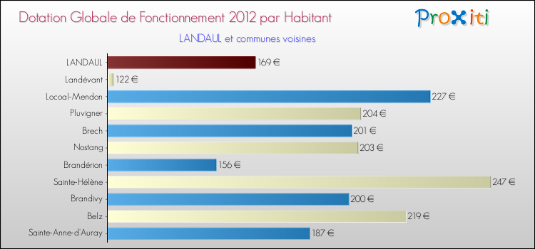 Montant des dotations globales de fonctionnement DGF par Habitant pour LANDAUL et les communes proches Comparaison des des dotations globales de fonctionnement DGF par habitant pour LANDAUL et les communes voisines