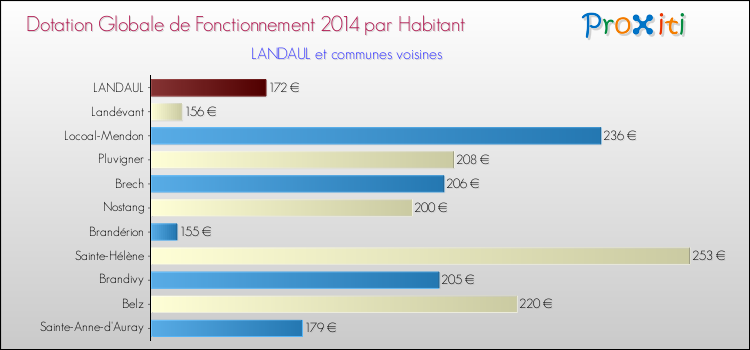 Montant des dotations globales de fonctionnement DGF par Habitant pour LANDAUL et les communes proches en 2014. Comparaison des des dotations globales de fonctionnement DGF par habitant pour LANDAUL et les communes voisines en 2014.