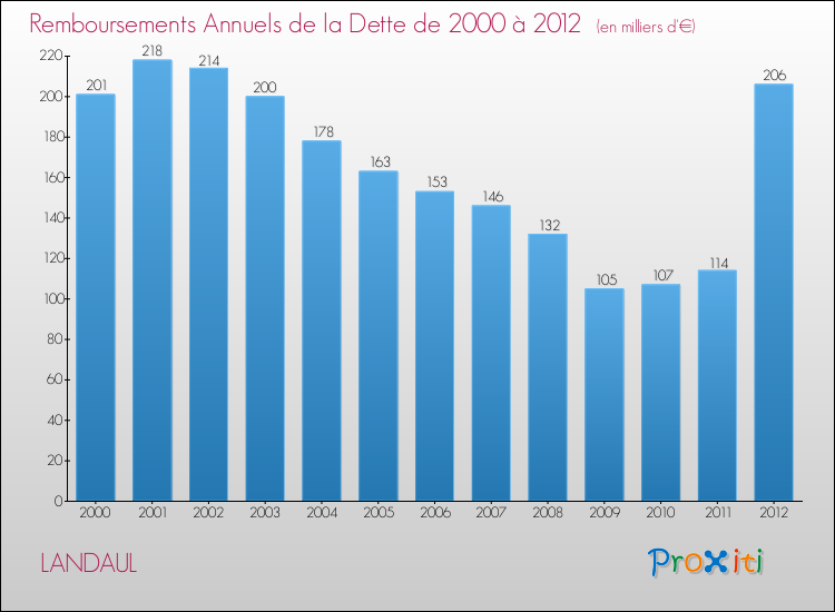 Evolution de l'annuité de la dette pour la commune de LANDAUL de 2000 à 2012 Annuités de la dette pour LANDAUL de 2000 à 2012