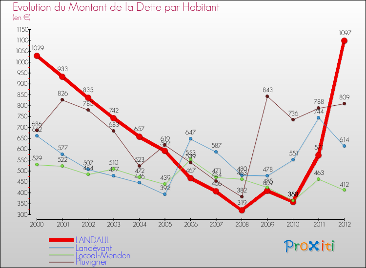 Evolution de la dette par habitant pour la commune de LANDAUL et les communes proches de 2000 à 2012 Comparaison de la dette par habitant pour LANDAUL et les communes voisines de 2000 à 2012