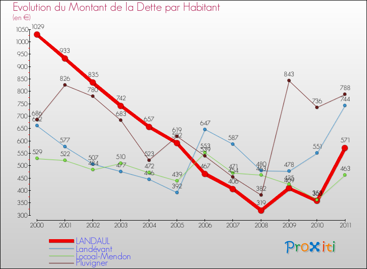 Evolution de la dette par habitant pour la commune de LANDAUL et les communes proches Comparaison de la dette par habitant pour LANDAUL et les communes voisines