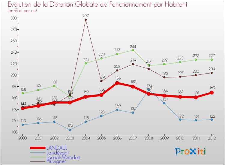 Evolution et montant de la dotation globale de fonctionnement par Habitant pour LANDAUL et les communes proches Comparaison des dotations globales de fonctionnement par habitant pour LANDAUL et les communes voisines
