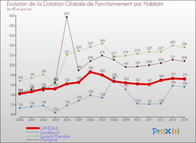 Evolution et montant de la dotation globale de fonctionnement par Habitant pour LANDAUL et les communes proches de 2000 à 2014. Comparaison des dotations globales de fonctionnement par habitant pour LANDAUL et les communes voisines de 2000 à 2014.