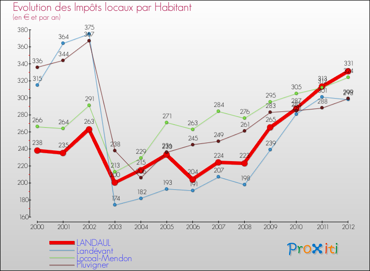 Evolution et montant des impôts locaux par Habitant pour LANDAUL et les communes proches Comparaison des impôts locaux par habitant pour LANDAUL et les communes voisines