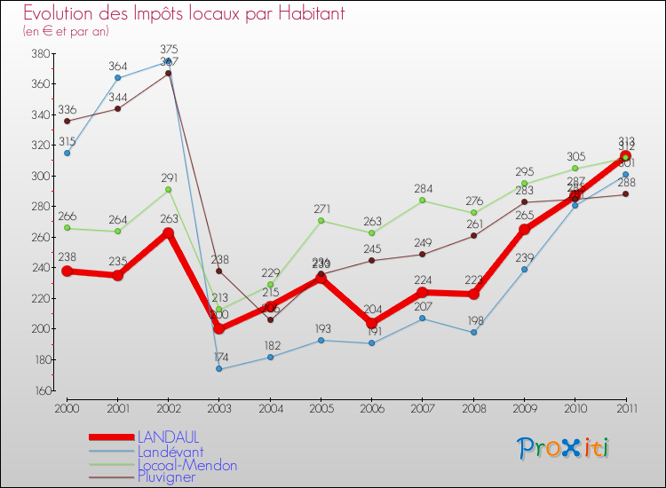 Evolution et montant des impôts locaux par Habitant pour LANDAUL et les communes proches Comparaison des impôts locaux par habitant pour LANDAUL et les communes voisines