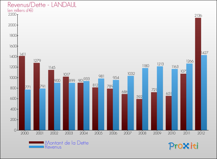 Evolution comparée de la dette et des revenus pour la commune de LANDAUL de 2000 à 2012 Comparaison de la dette et des revenus pour LANDAUL de 2000 à 2012