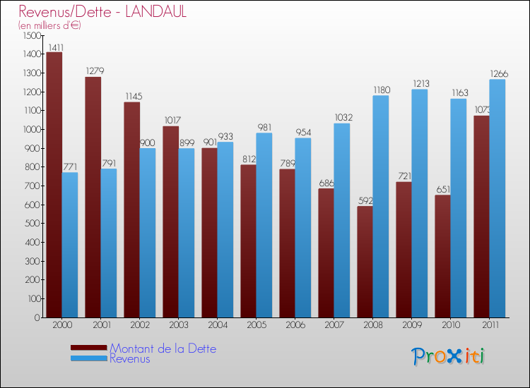 Evolution comparée de la dette et des revenus pour la commune de LANDAUL de 2000 à 2011 Comparaison de la dette et des revenus pour LANDAUL de 2000 à 2011
