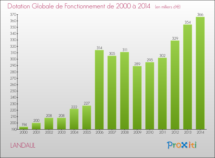 Evolution du montant de la Dotation Globale de Fonctionnement pour la commune de LANDAUL de 2000 à 2014 Evolution du montant de la Dotation Globale de Fonctionnement pour LANDAUL de 2000 à 2014