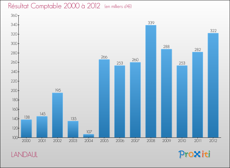 Evolution du résultat comptable pour la commune de LANDAUL de 2000 à 2012 Evolution du résultat comptable pour LANDAUL de 2000 à 2012