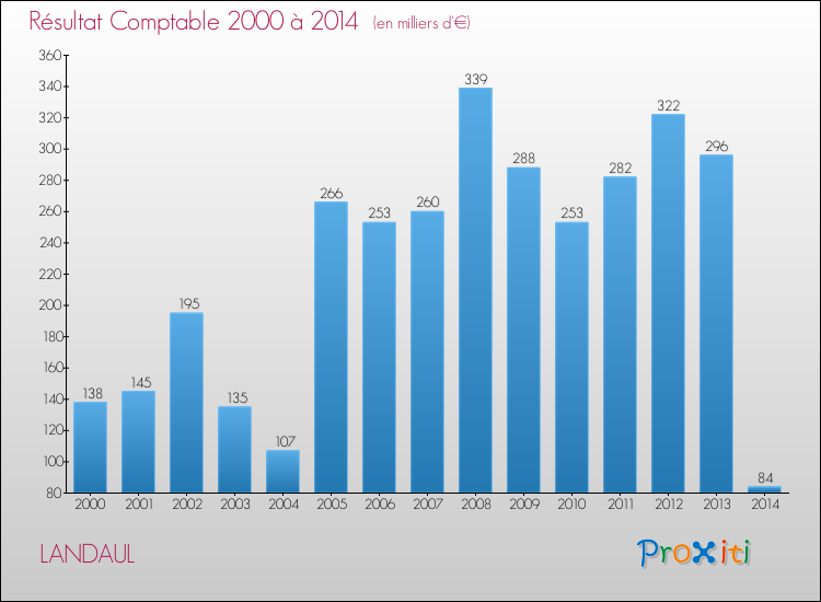 Evolution du résultat comptable pour la commune de LANDAUL de 2000 à 2014 Evolution du résultat comptable pour LANDAUL de 2000 à 2014