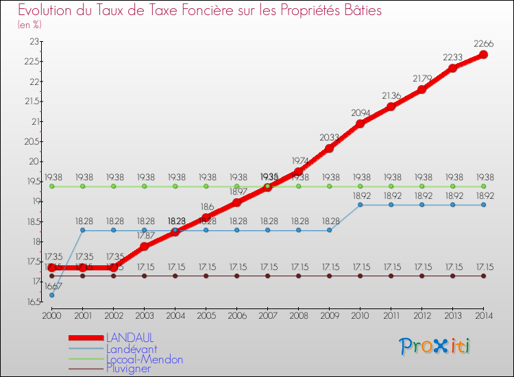 Evolution du taux de la taxe foncière sur le bati pour LANDAUL et les communes proches de 2000 à 2014 Comparaison des taux de taxe foncière sur le bati pour LANDAUL et les communes voisines de 2000 à 2014