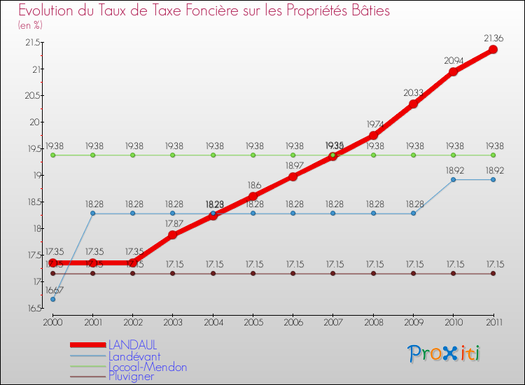 Evolution du taux de la taxe foncière sur le bati pour LANDAUL et les communes proches Comparaison des taux de taxe foncière sur le bati pour LANDAUL et les communes voisines