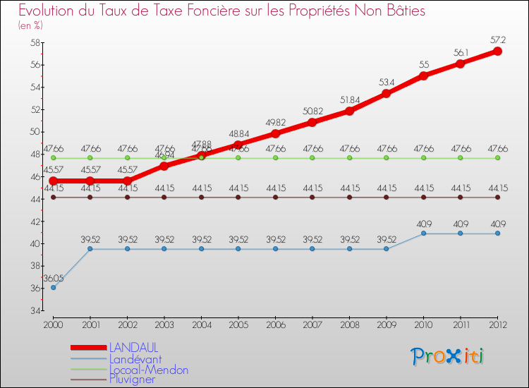 Evolution du taux de la taxe foncière sur les immeubles et terrains non batis pour LANDAUL et les communes proches de 2000 à 2012 Comparaison des taux de la taxe foncière sur les immeubles et terrains non batis pour LANDAUL et les communes voisines de 2000 à 2012
