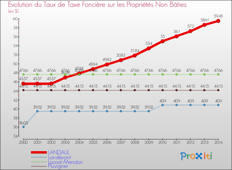 Evolution du taux de la taxe foncière sur les immeubles et terrains non batis pour LANDAUL et les communes proches de 2000 à 2014 Comparaison des taux de la taxe foncière sur les immeubles et terrains non batis pour LANDAUL et les communes voisines de 2000 à 2014