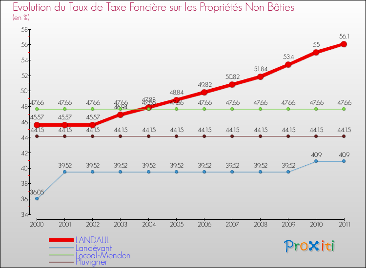 Evolution du taux de la taxe foncière sur les immeubles et terrains non batis pour LANDAUL et les communes proches Comparaison des taux de la taxe foncière sur les immeubles et terrains non batis pour LANDAUL et les communes voisines