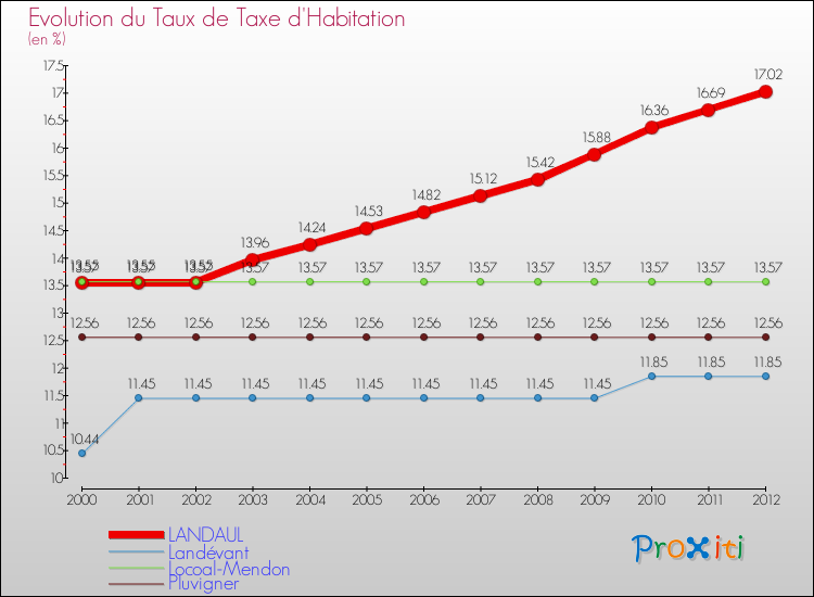 Evolution du taux de la taxe d'habitation pour LANDAUL et les communes proches Comparaison des taux de la taxe d'habitation pour LANDAUL et les communes voisines