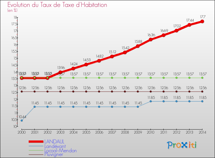 Evolution du taux de la taxe d'habitation pour LANDAUL et les communes proches de 2000 à 2014 Comparaison des taux de la taxe d'habitation pour LANDAUL et les communes voisines de 2000 à 2014