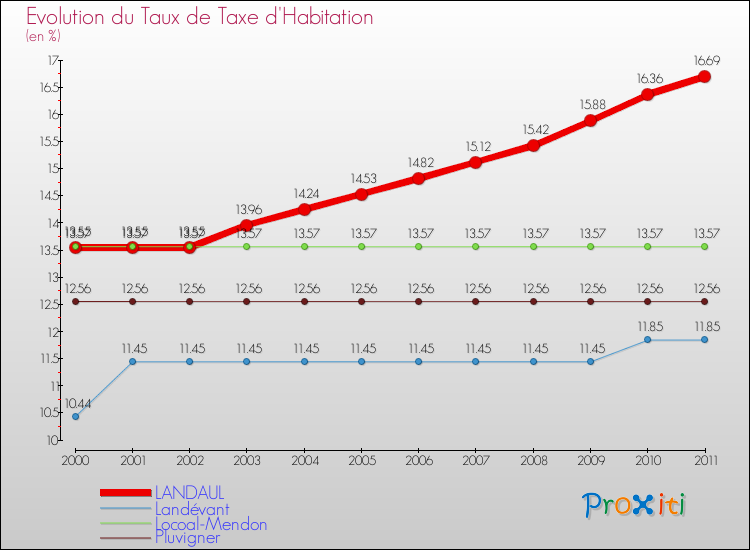 Evolution du taux de la taxe d'habitation pour LANDAUL et les communes proches Comparaison des taux de la taxe d'habitation pour LANDAUL et les communes voisines