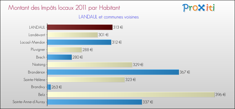 Montant des impôts locaux par Habitant pour LANDAUL et les communes proches Comparaison des impôts locaux par habitant pour LANDAUL et les communes voisines