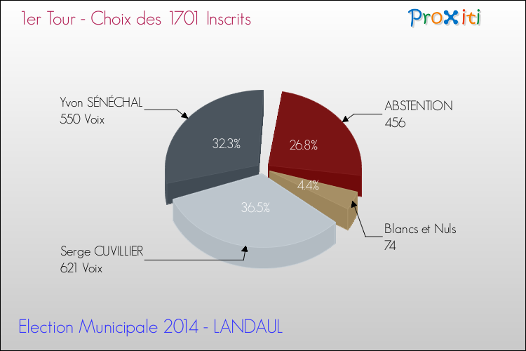 Résultats par rapport aux inscrits au 1er Tour des Elections Municipales 2014 de la commune de LANDAUL Elections Municipales 2014 - Résultats par rapport aux inscrits au 1er Tour pour la commune de LANDAUL