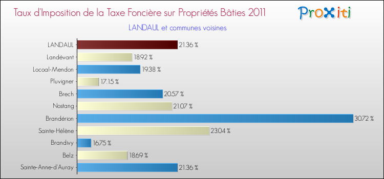 Taux d'imposition de la taxe foncière sur le bati 2011 pour LANDAUL et les communes proches Comparaison des taux d'imposition de la taxe foncière sur le bati 2011 pour LANDAUL et les communes voisines